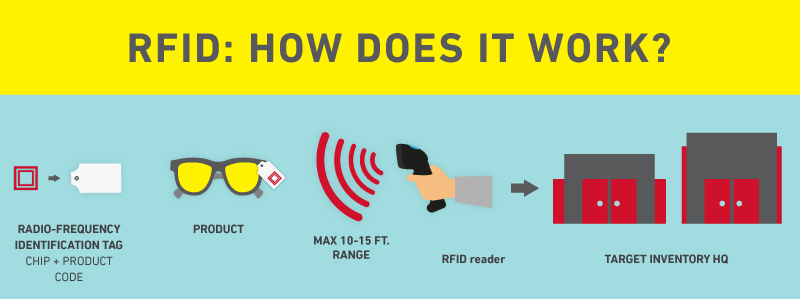 为什么选用RFID技术?